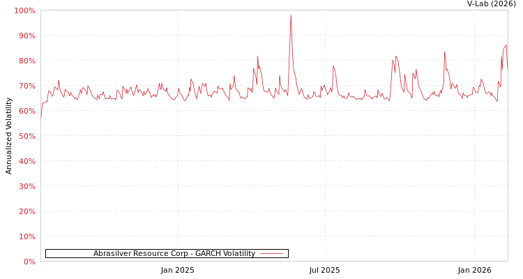 graph of Abrasilver Resource Corp GARCH