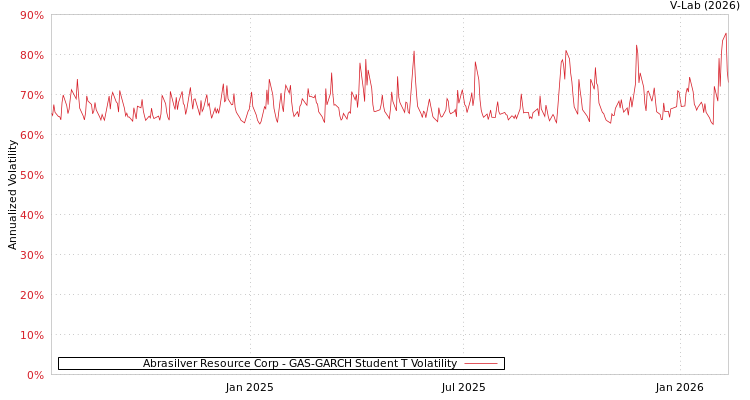 graph of Abrasilver Resource Corp GAS-GARCH-T