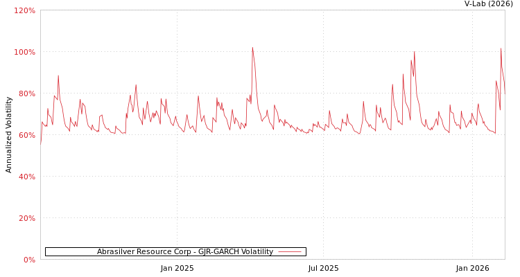 graph of Abrasilver Resource Corp GJR-GARCH