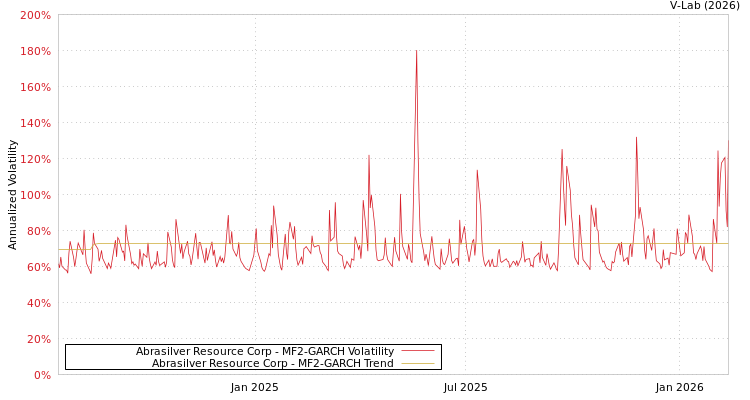 graph of Abrasilver Resource Corp MF2-GARCH