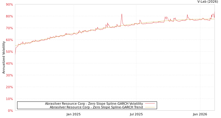 graph of Abrasilver Resource Corp S0GARCH
