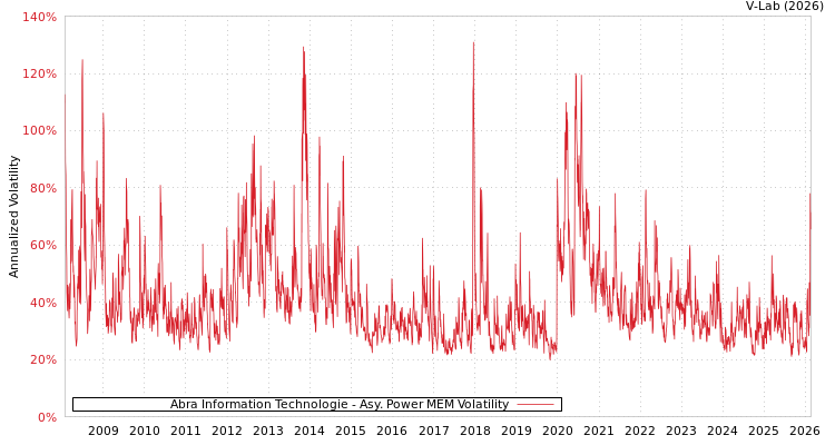 graph of Abra Information Technologie APMEM
