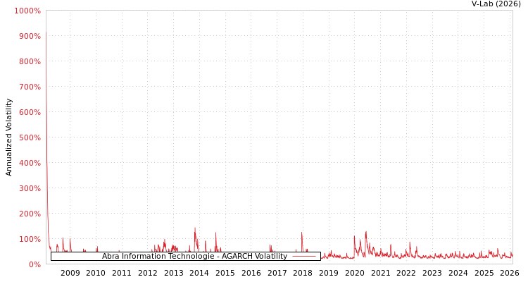 graph of Abra Information Technologie AGARCH