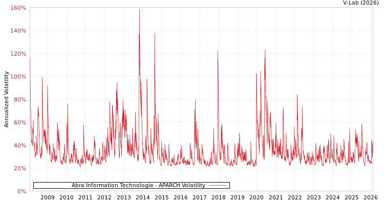 graph of Abra Information Technologie APARCH