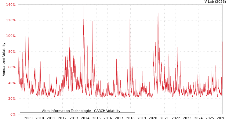 graph of Abra Information Technologie GARCH