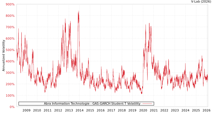 graph of Abra Information Technologie GAS-GARCH-T