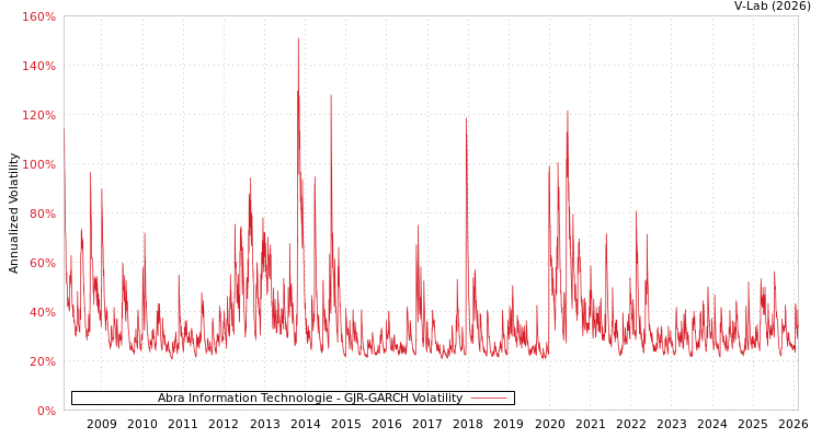 graph of Abra Information Technologie GJR-GARCH