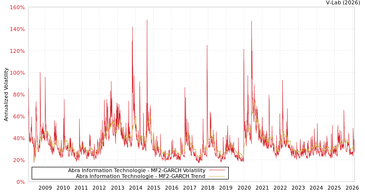 graph of Abra Information Technologie MF2-GARCH