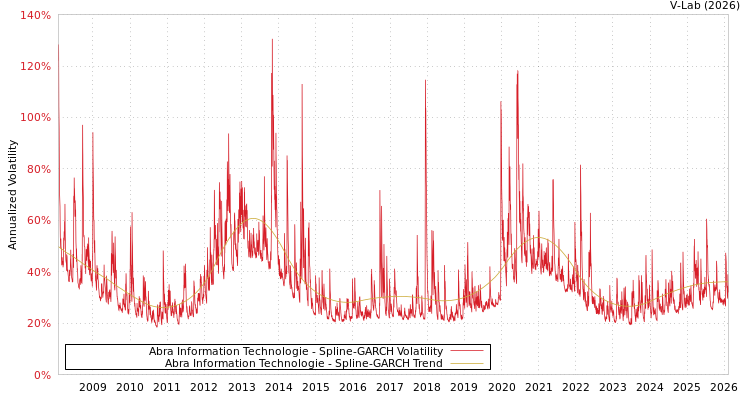 graph of Abra Information Technologie SGARCH