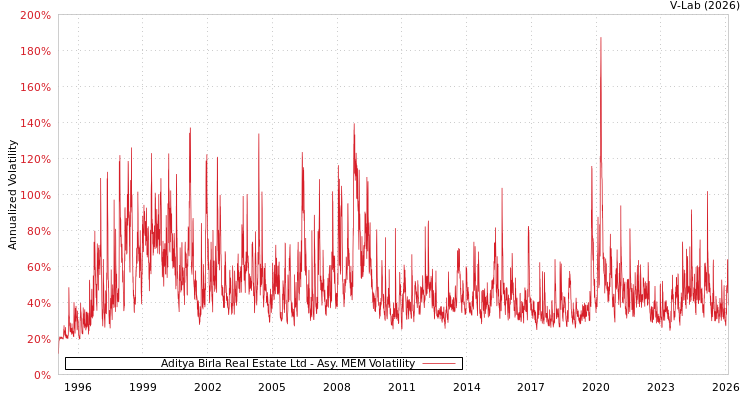 graph of Aditya Birla Real Estate Ltd AMEM