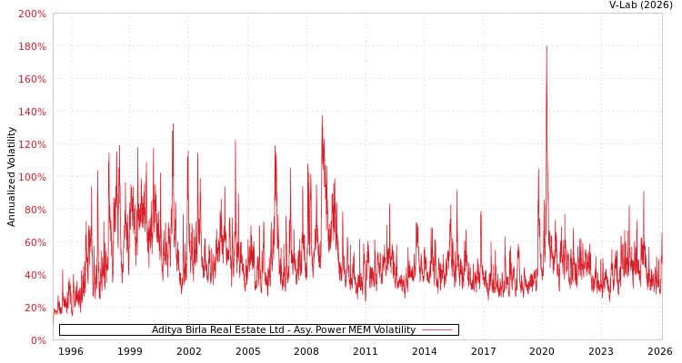 graph of Aditya Birla Real Estate Ltd APMEM