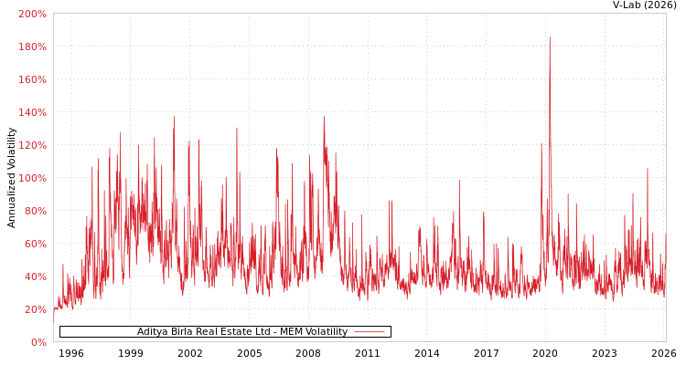 graph of Aditya Birla Real Estate Ltd MEM
