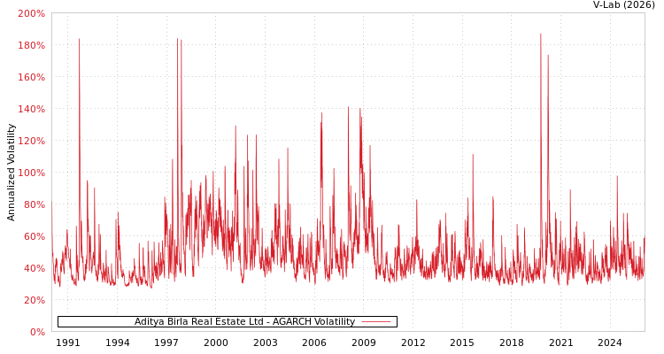 graph of Aditya Birla Real Estate Ltd AGARCH