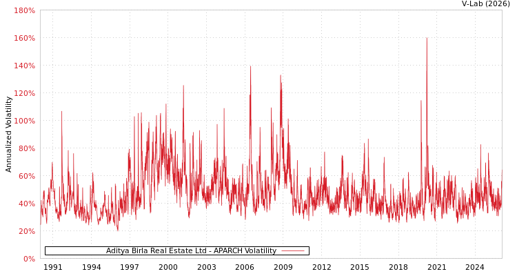 graph of Aditya Birla Real Estate Ltd APARCH