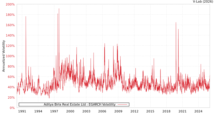 graph of Aditya Birla Real Estate Ltd EGARCH