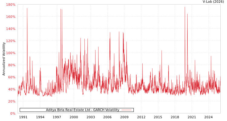 graph of Aditya Birla Real Estate Ltd GARCH