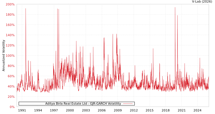 graph of Aditya Birla Real Estate Ltd GJR-GARCH