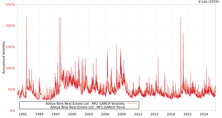 graph of Aditya Birla Real Estate Ltd MF2-GARCH