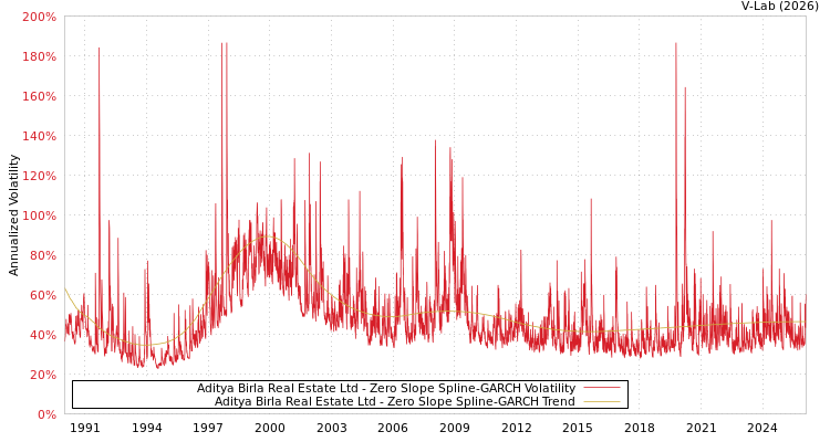 graph of Aditya Birla Real Estate Ltd S0GARCH