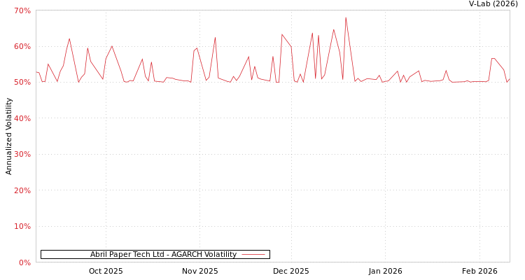 graph of Abril Paper Tech Ltd AGARCH