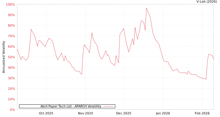 graph of Abril Paper Tech Ltd APARCH