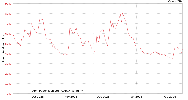 graph of Abril Paper Tech Ltd GARCH