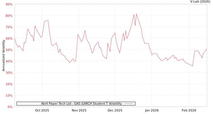graph of Abril Paper Tech Ltd GAS-GARCH-T