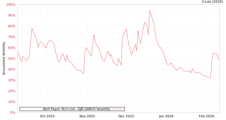 graph of Abril Paper Tech Ltd GJR-GARCH