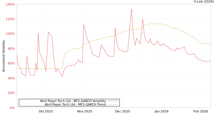 graph of Abril Paper Tech Ltd MF2-GARCH