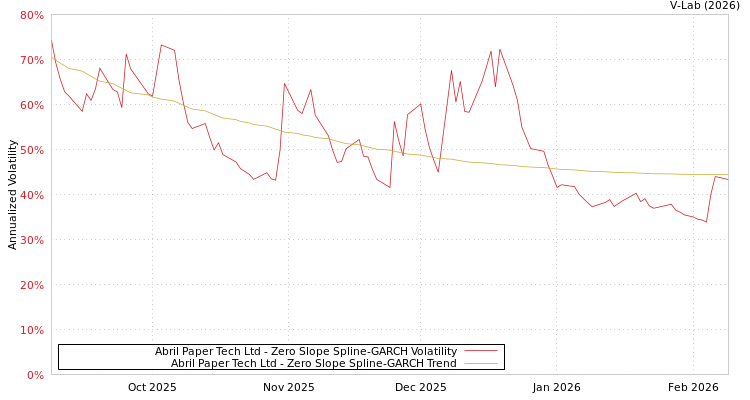 graph of Abril Paper Tech Ltd S0GARCH