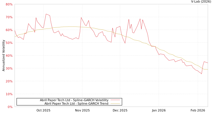 graph of Abril Paper Tech Ltd SGARCH