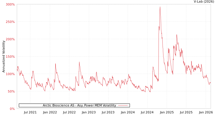 graph of Arctic Bioscience AS APMEM