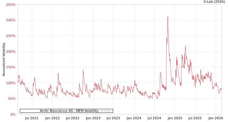 graph of Arctic Bioscience AS MEM