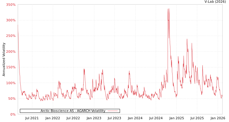 graph of Arctic Bioscience AS AGARCH