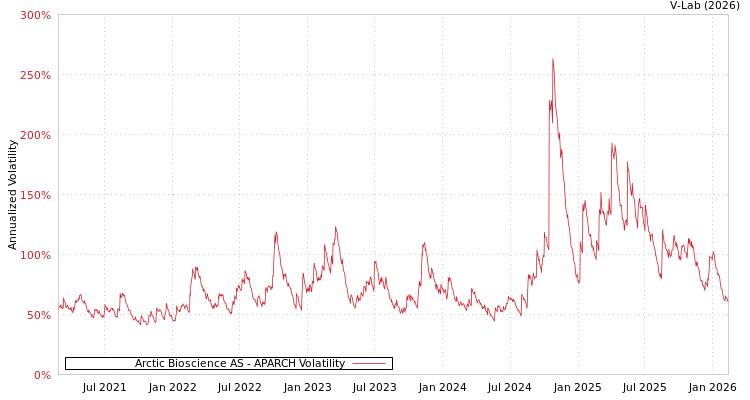 graph of Arctic Bioscience AS APARCH