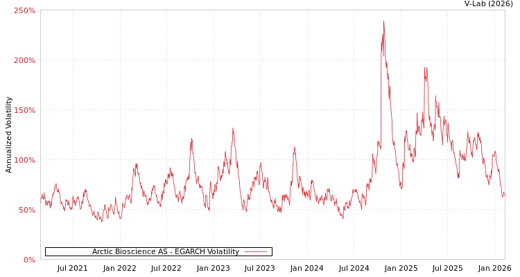 graph of Arctic Bioscience AS EGARCH