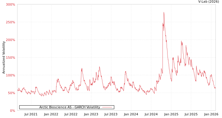 graph of Arctic Bioscience AS GARCH