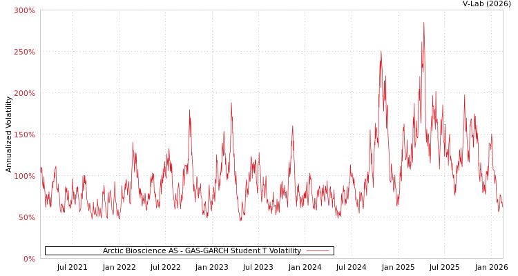 graph of Arctic Bioscience AS GAS-GARCH-T