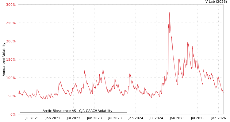 graph of Arctic Bioscience AS GJR-GARCH