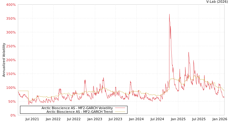 graph of Arctic Bioscience AS MF2-GARCH