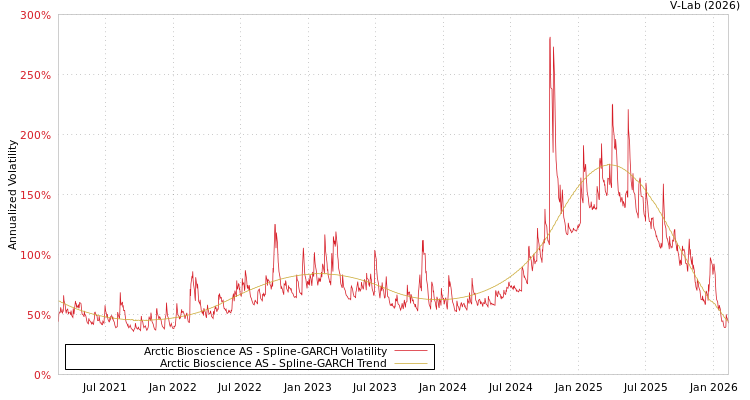 graph of Arctic Bioscience AS SGARCH