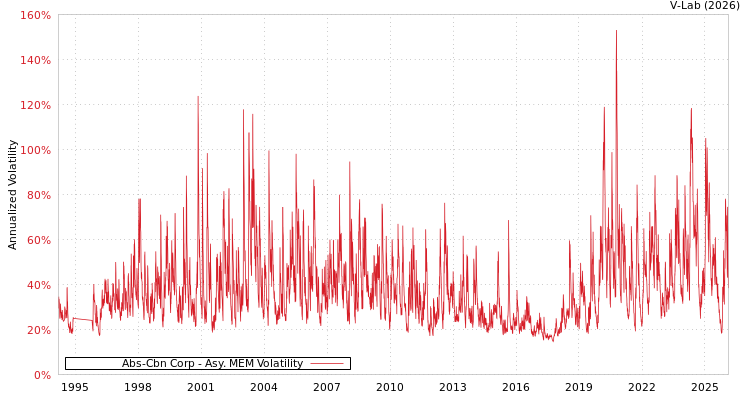 graph of Abs-Cbn Corp AMEM