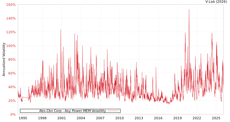 graph of Abs-Cbn Corp APMEM