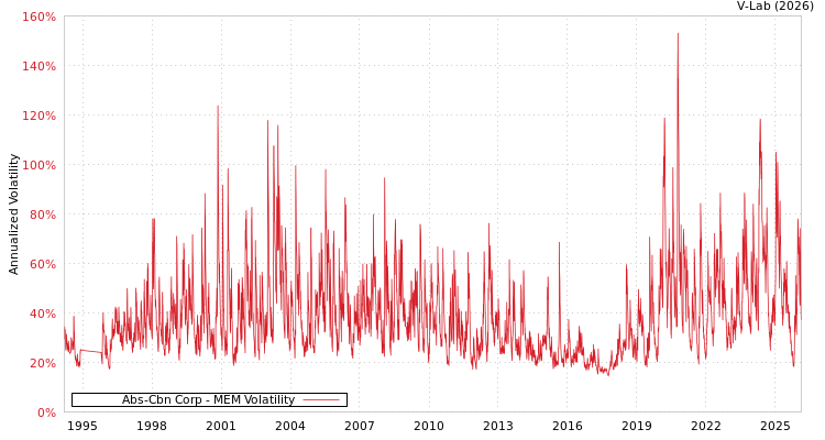 graph of Abs-Cbn Corp MEM