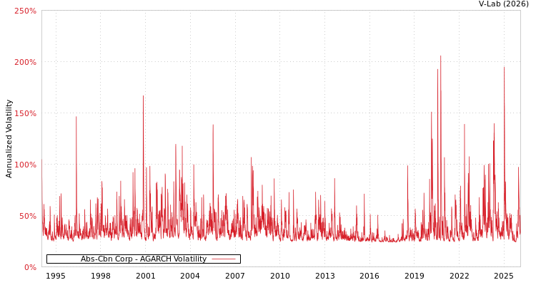 graph of Abs-Cbn Corp AGARCH