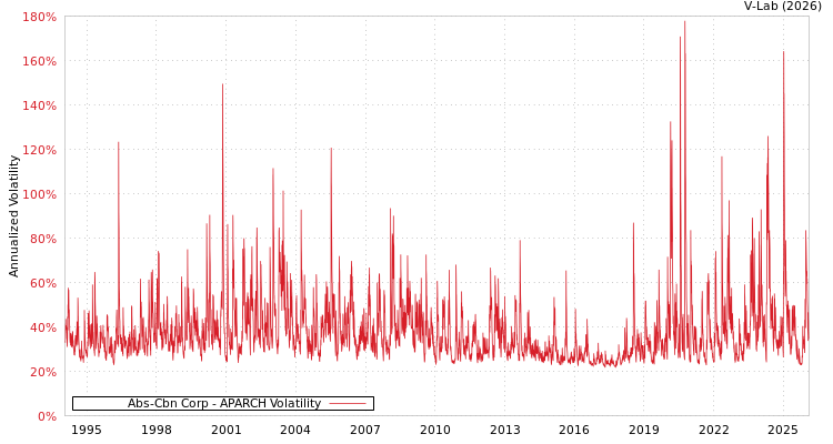graph of Abs-Cbn Corp APARCH