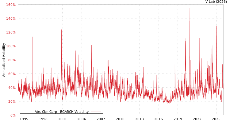 graph of Abs-Cbn Corp EGARCH