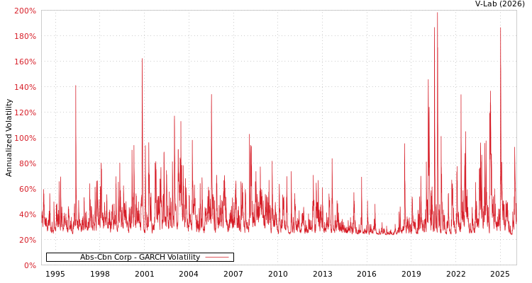 graph of Abs-Cbn Corp GARCH