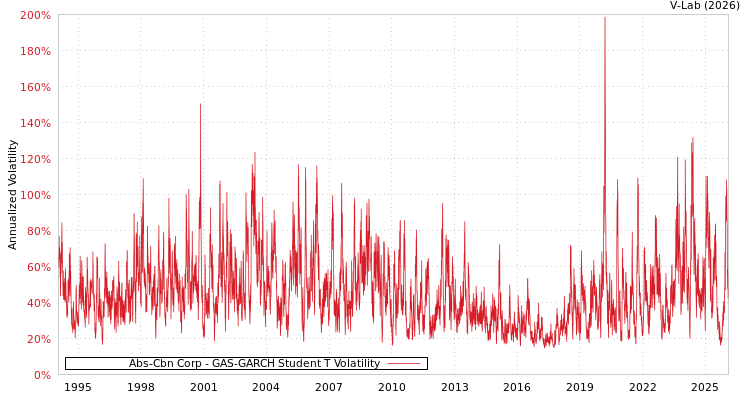 graph of Abs-Cbn Corp GAS-GARCH-T