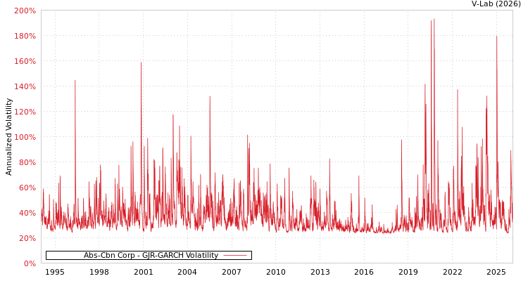 graph of Abs-Cbn Corp GJR-GARCH